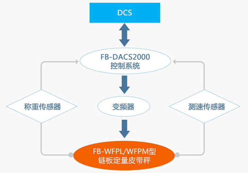 鏈板式計(jì)量稱(chēng)重給料機(jī)工作原理